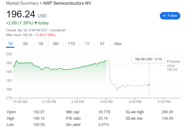 配资在线炒股配资 恩智浦Q1营收同比下滑9%，意外宣布更换CEO，美股盘后暴跌超过7%
