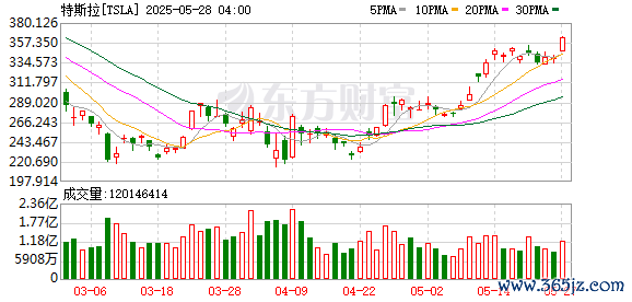 配资公司平台 特斯拉大涨！马斯克宣布：回归7x24小时工作状态 还要在工厂打地铺！