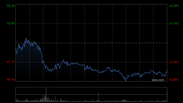 配资平台预警网 第四范式午前涨超4% 一季度营收同比增长30.1%至10.77亿元