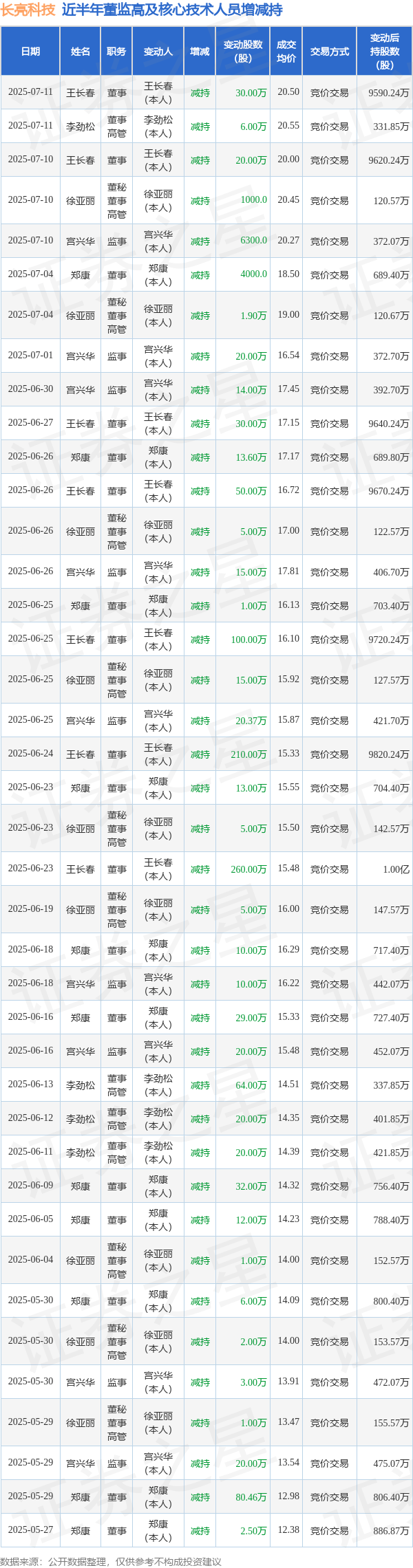 配资平台靠谱 长亮科技: 7月11日高管王长春、李劲松减持股份合计36万股